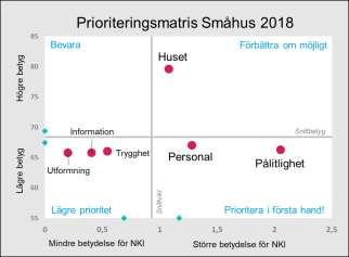 Det finns två andra områden där branschen i första hand bör fokusera sitt förbättringsarbete på, nämligen: 1.