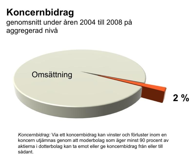 6.5 Koncernbidrag Två procent av omsättningen i de