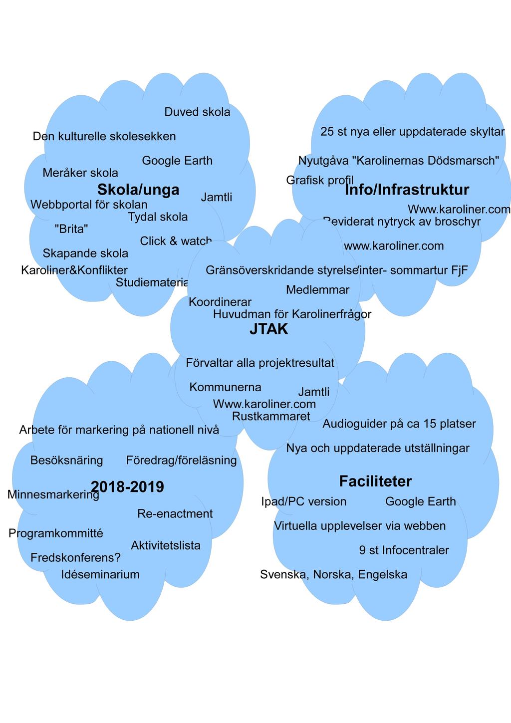 Illustrativ sammanfattning av de