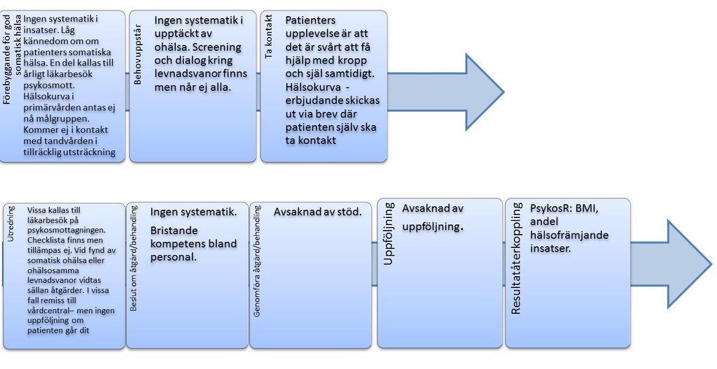 Figur 6. Processbeskrivning kring arbetet med somatisk hälsa före förändringsarbetet.