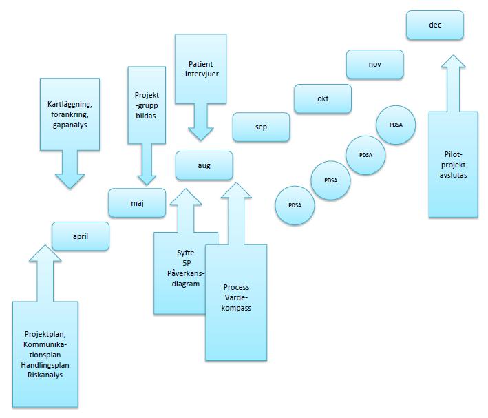 Figur 7. Skiss över tidslinje. Projektgruppen Projektgruppen har bestått av patientrepresentant, representanter från kommun, vårdcentral och specialistpsykiatri.