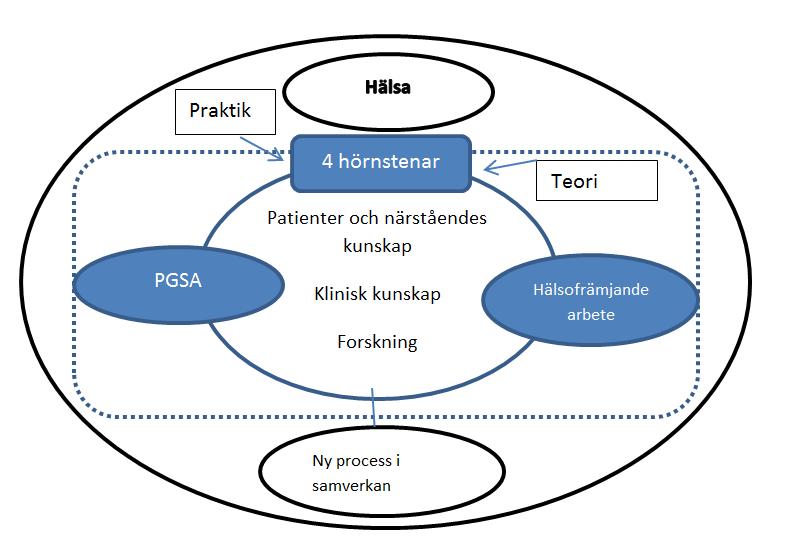 Modell för detta beskrevs i metodavsnittet och tolkning av hur det tillämpades visas i figur 12. Figur 11. Tillämpning av modellen i figur 1.