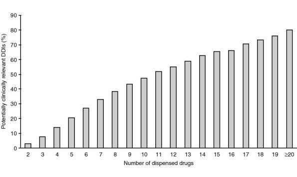 Ju fler läkemedel, ju fler interaktioner A Study of Over 600 000 Elderly Patients from the Swedish Prescribed Drug Register Johnell, K and Klarin, I Drug Safety.