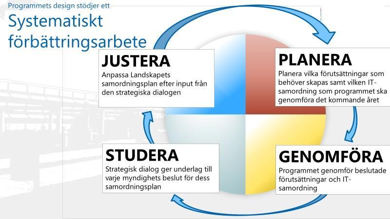 Fas 3-Förslag utifrån de beslut som tas i samband med den strategiska kunddialogen som genomförs 2019.