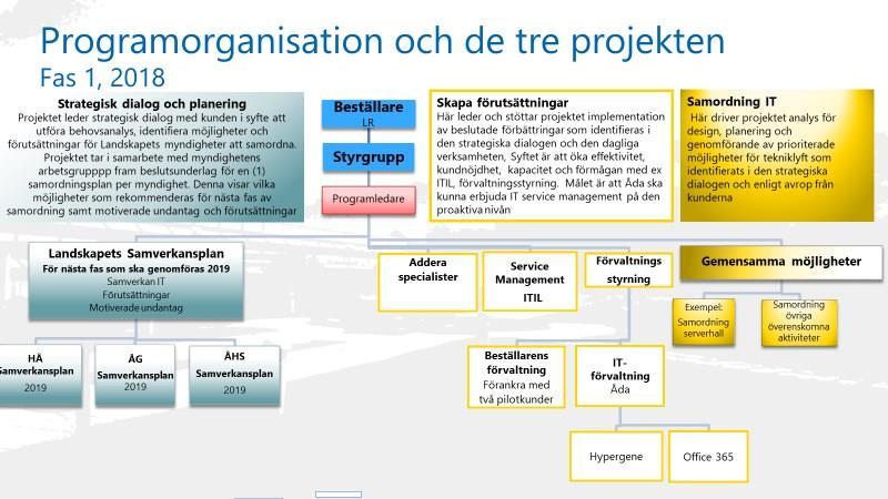 11 (14) Under programmets tre år ska teknik, strukturer i form av processer och arbetssätt samt kompetens utvecklas.