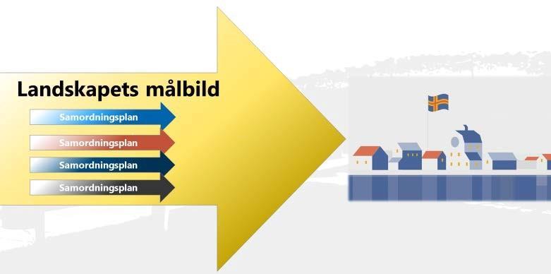 2 Programmets identitet IT-samordning för landskapsförvaltningen fas 1, 2, 3. 4 (14) 3 Bakgrund Uppdraget syftar till att stötta förverkligandet av landskapsregeringens (LR) vision för Åland 2.