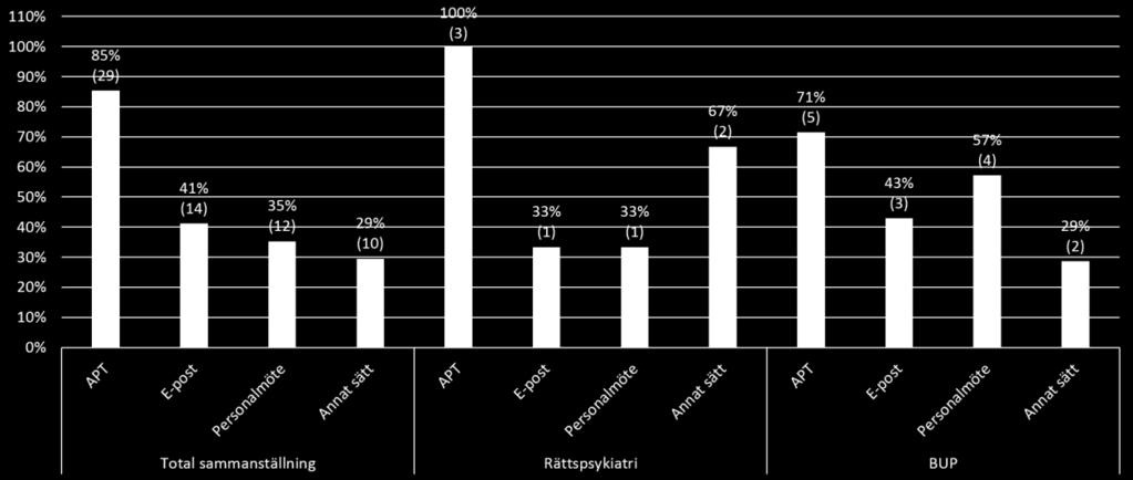 3 Rutiner Tobaksbruk och riskbruk av alkohol uppgavs vara de levnadsvanor inom vilka flest mottagningar och avdelningar har beslutade och