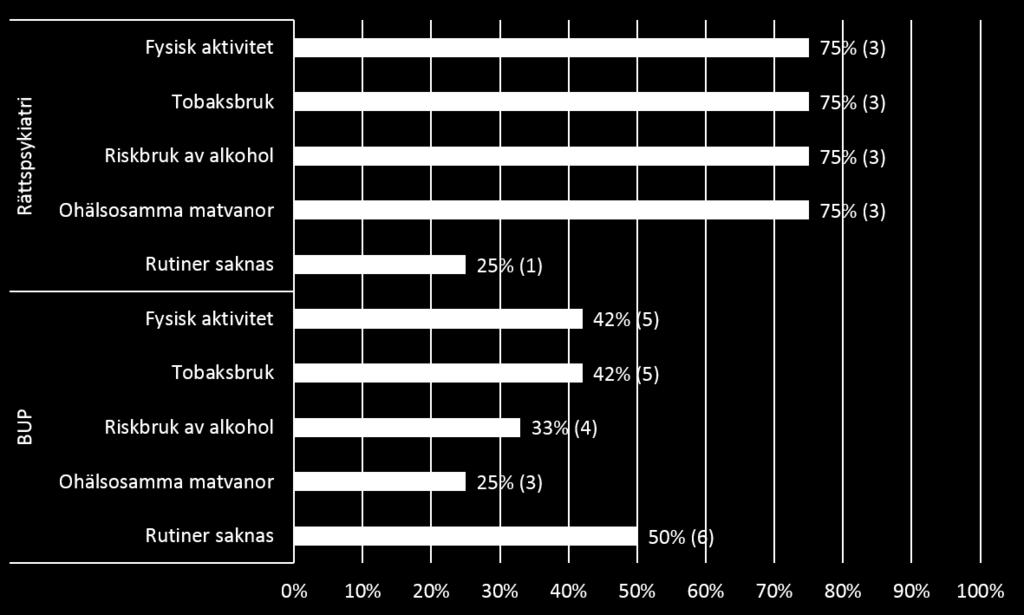 Figur 2.6.1 De levnadsvanor inom vilka det finns beslutade och uppdaterade (2015 eller senare) rutiner och/eller flödesscheman. Flervalsfråga (N = 64).