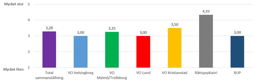 Huruvida arbetet med levnadsvanor följer rutinerna graderades av respondenterna på en Likertskala mellan 1-5 där 1 motsvarade mycket liten och 5 mycket stor (Figur 2.7).