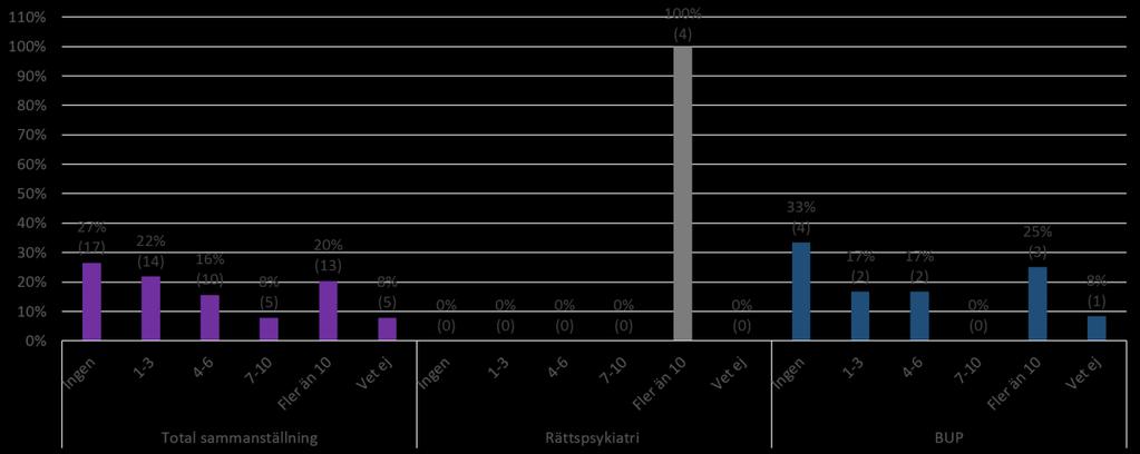 samtalsutbildning om minst tre dagar (t.ex. motiverande samtal) under 2014-2016 (Figur 3.1).