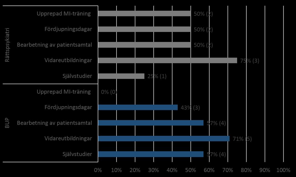 Figur 3.4.1 På vilket sätt arbetet med upprätthållande av kompetens inom motiverande samtal eller liknande utbildning sker. Flervalsfråga (N = 36). 3.2 Diplomerad tobaksavvänjare Ett fåtal mottagningar och avdelningar har tillgång till diplomerad tobaksavvänjare, oftast genom intern tobaksavvänjare (Figur 3.