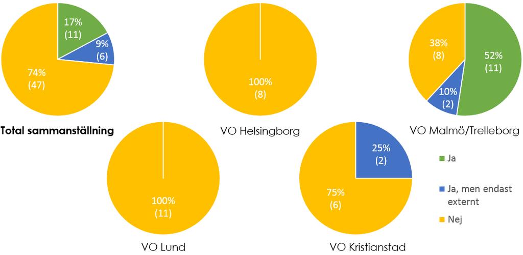 Figur 3.5. Om enheten har tillgång till diplomerad tobaksavvänjare. (N = 64). 3.3 Webbutbildning om levnadsvanor En stor andel respondenter saknar kännedom om antal godkända medarbetare på webbutbildningen om levnadsvanor under de senaste tre åren (Figur 3.