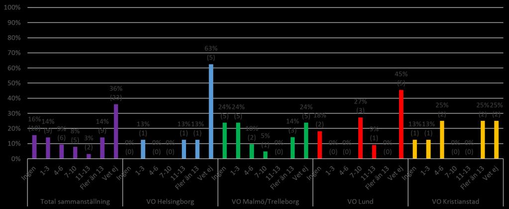 Figur 3.6. Hur många i personalen som godkänts på webbutbildningen om levnadsvanor under de senaste tre åren. (N = 64).