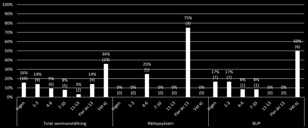 3.7). Lika många respondenter uppgav att de inte vet hur många som förväntas delta.