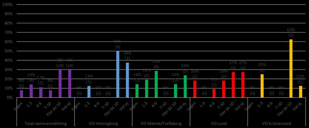 Figur 3.7. Hur många i personalen som förväntas genomföra webbutbildningen om levnadsvanor under 2017.