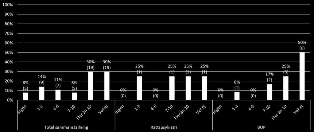 4 Utbildning inom MET och kost & nutrition Under 2017 är det vanligast att ingen medarbetare förväntas