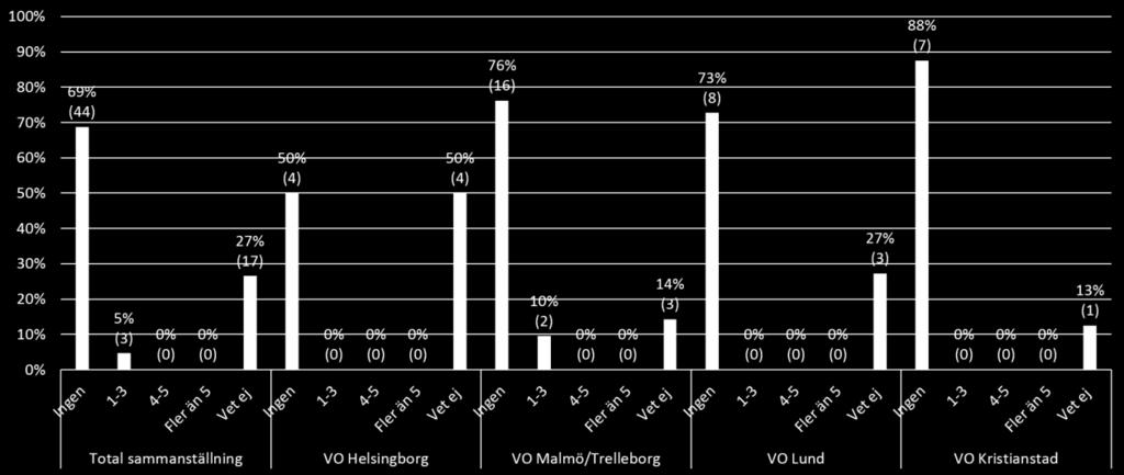 beroende av alkohol) under 2017. (N = 64).