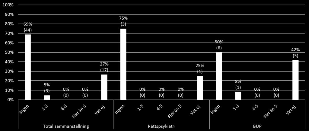 vidareutbildning inom kost och nutrition (Figur 3.9).