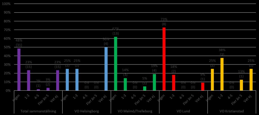 Figur 3.9. Hur många i personalen som har vidareutbildning inom kost och nutrition. (N = 64). 3.5 Diskussion Många som arbetar inom psykiatrin har erfarenhet av och utbildning av att hålla samtal, som många gånger är en väsentlig del i en psykiatrisk behandling.