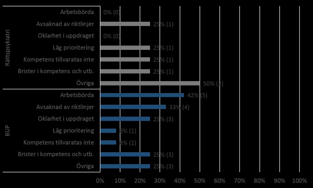 Figur 4.2.1 Vad som påverkar möjligheterna för arbetet med levnadsvanor. Flervalsfråga (N = 64).