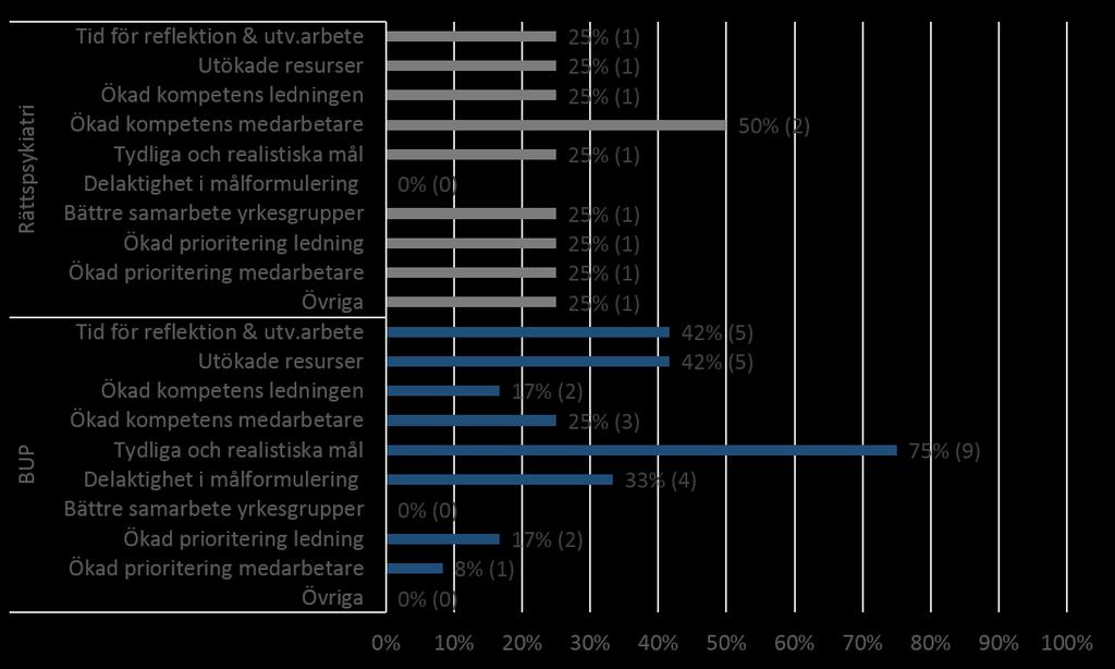 Figur 4.4.1 Vad som behövs för att arbetet med levnadsvanor jämtemot patienter/befolkning ska kunna utvecklas på arbetsplatsen. Flervalsfråga (N = 64). 4.2 Diskussion Hög arbetsbelastning anges av majoriteten bland de tillfrågade som ett hinder för att kunna arbeta med frågor som rör levnadsvanor.