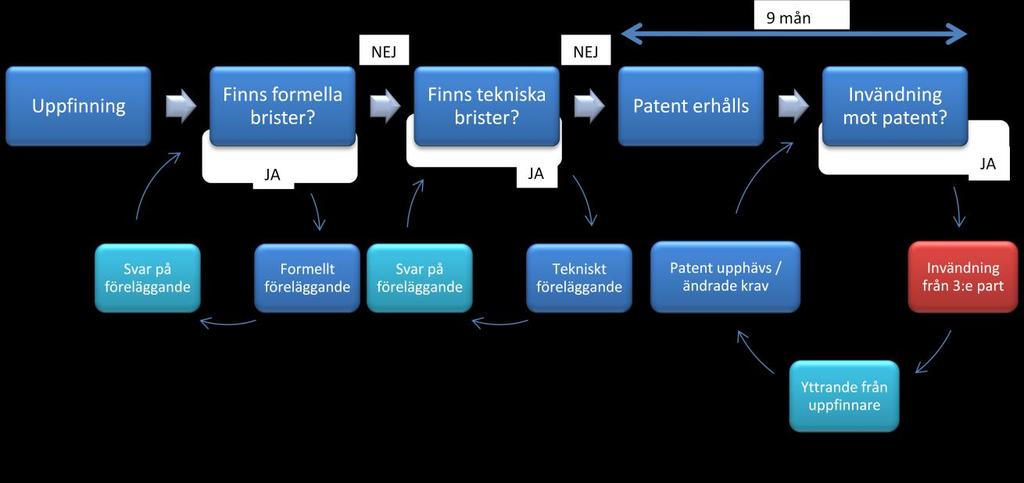 Vid den tekniska prövningen jämförs kraven främst mot äldre ansökningar, vilket ger en bra bild av det aktuella forskningsläget inom de flesta teknikområden (PRV 2010).