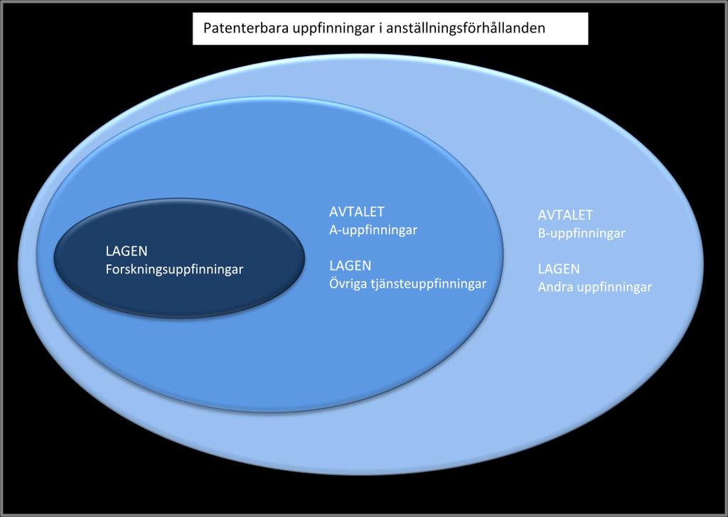 Figur 2 Olika kategorier av uppfinningar enlig lag och avtal Lagen Lagen delar in uppfinningar som faller inom arbetsgivarens verksamhetsområde i följande tre kategorier: Forskningsuppfinningar är