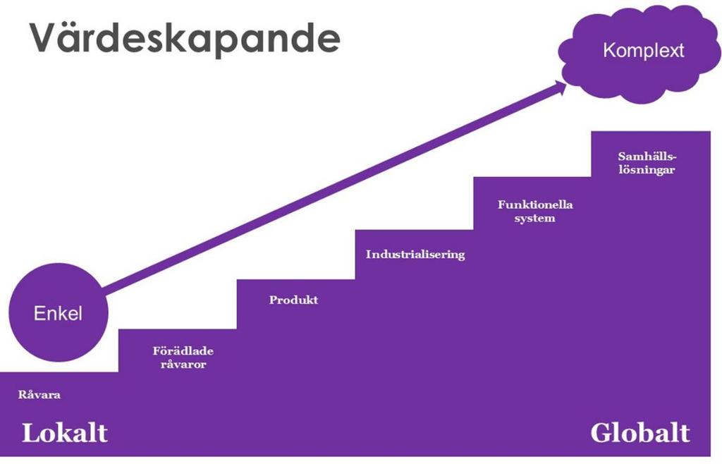 KUNSKAPSNATIONEN SVERIGE 11 Potential för värdeskapande I den internationella konkurrensen har potentialen i värdeskapandet flyttat och utvecklats utifrån olika länders förutsättningar och mognad.