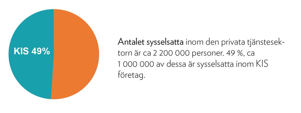 KUNSKAPSNATIONEN SVERIGE 30 Fakta om den kunskapsintensiva tjänstesektorn Idag sysselsätts ca 1 000 000 personer i Sverige inom den kunskapsintensiva tjänstesektorn (KIS).