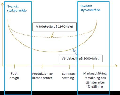 KUNSKAPSNATIONEN SVERIGE 5 AKTIVITETERS ANDEL AV PRODUKTENS TOTALA FÖRÄDLINGSVÄRDE Figur 1: Smiling Curve - illustrerar värdeskapande i olika skeden utifrån en produkts livscykel urbanisering och