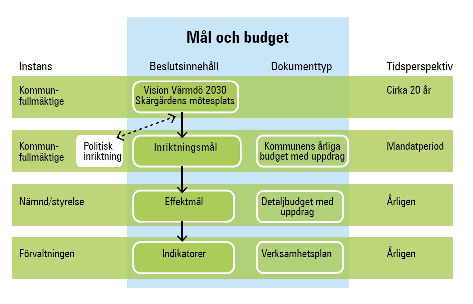 Styrning och uppföljning Värmdö kommun ska styras långsiktigt och genomtänkt mot Vision Värmdö 2030.