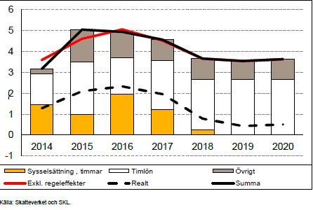 Bilaga 1 Skatteunderlagstillväxt och bidrag från vissa komponenter Procent respektive procentenheter 2018 minskar skatteunderlagets ökning ytterligare till en lägre nivå än genomsnittet 2000-2017.