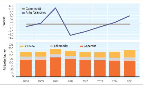 Bilaga 1 Statsbidrag i Miljarder kronor i 2016 års priser samt procentuell förändring Källa: Statistiska centralbyrån och Sveriges Kommuner och Landsting Investeringar Kommunkoncernernas, dvs