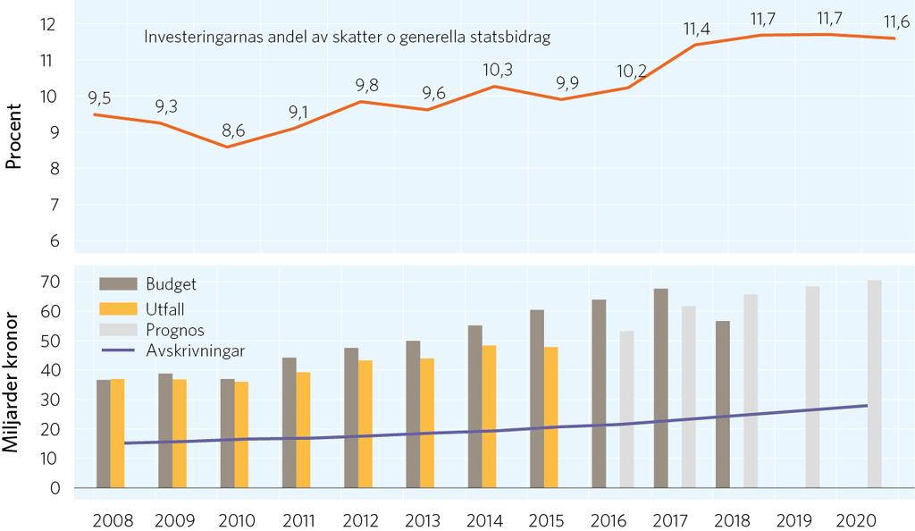 Detta beror bland annat på ökat behov av verksamhetslokaler, såsom skolor, på grund av stigande befolkning, men det handlar också om renovering av fastigheter från 60- och 70-talen.