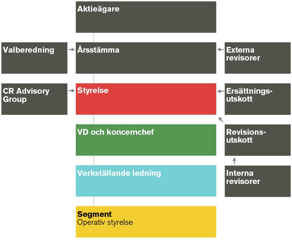 Bolagsstyrningsrapport Bolagets styrning baseras på bolagsordningen, den svenska Aktiebolagslagen, Årsredovisningslagen, reglerna för notering på Nasdaq Stockholm, Svensk kod för bolagsstyrning och