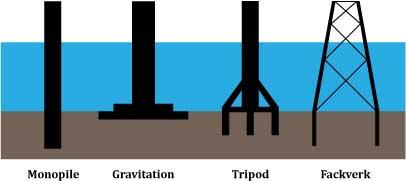 1.5.4 Fundament Det Kinns fyra vanliga typer av fundament för havsbaserad vindkraft. Dessa är monopile, gravitation, tripod och fackverk.