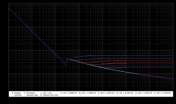 4,38E-04 (uppskattning)-> f D = ~ 0,02-> när Re>10^5 Under Re 2,0E+05 -> f D = Samma som för en