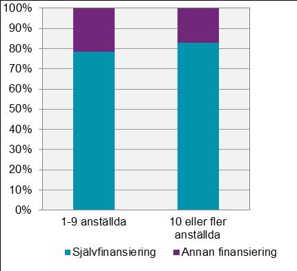 FoU i mikroföretag Utveckling av innovati onsstatisti ken Figur 5.4.