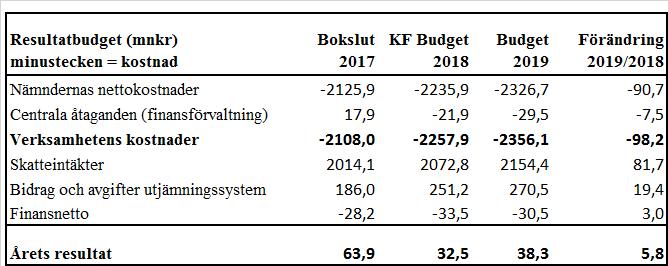 Budget 2019 i sammanfattning Kommunens budgeterade resultat uppgår till +38,3 mnkr (1,6 % av omsättningen) 2019, + 45,3 mnkr (1,8 % av skatter och bidrag) 2020 och 52,7 mnkr (2,0 % av skatter och
