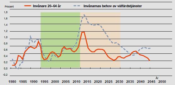 Bilaga 1 Behoven ökar mer än arbetskraften Källa: SKL Finansiering av de ökade behoven med bibehållet välfärdsåtagande tillsammans med ett resultatmål på en procent som andel av skatter och