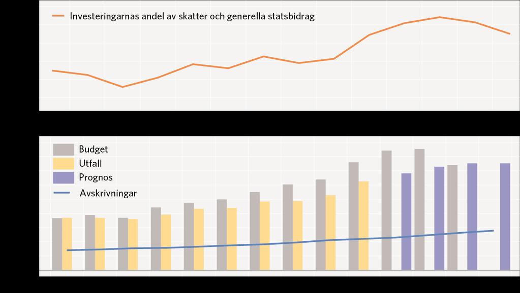 Bilaga 1 Invest