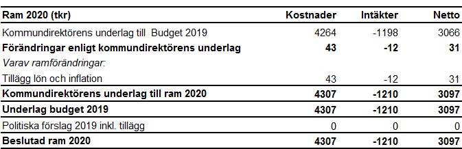 Bilaga 3 Överförmyndarnämnd Överförmyndarnämnden är en för kommunen lagstadgad obligatorisk verksamhet som i de flesta avseenden innebär myndighetsutövning.