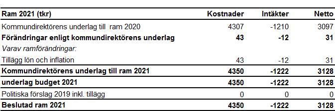 Bilaga 3 Kommentarer till driftbudget
