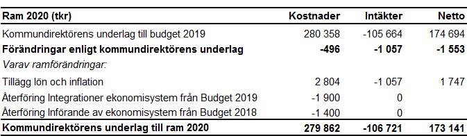 Bilaga 3 Kommentarer till driftbudget Kommunstyrelsens budget räknas ej upp jämfört med 2018. Samtidigt justeras ramen ned med 0,1 mnkr beroende på sänkta internhyror.