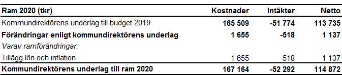Bilaga 3 Kommentarer till driftbudget Kultur- och fritidsnämndens budget förändras ej jämfört med 2018. Nämnden kompenseras för ökade kostnader för internhyror med 2,3 mnkr.