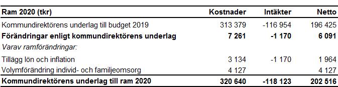 Bilaga 3 Kommentarer till driftbudget Nämndens budget uppräknas med 1 procent jämfört med 2018. Därutöver medges kompensation för ökade internhyror med 1,2 mnkr.