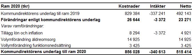 Bilaga 3 Kommentarer till driftbudget Vård- och omsorgsnämndens budget och pengbelopp uppräknas generellt med 1 procent jämfört med 2018.