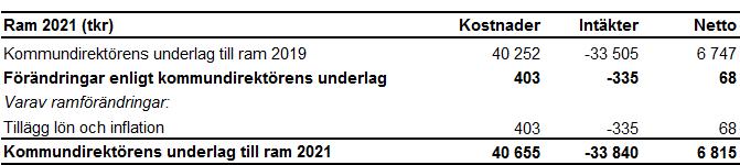 Bilaga 3 Kommentarer till driftbudget Ramen för bygg-, miljö-
