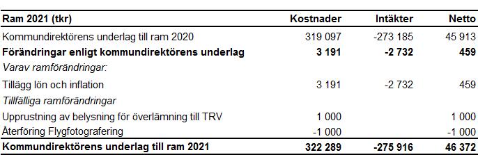 Bilaga 3 Kommentarer till driftbudget Tekniska