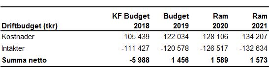 Bilaga 3 Taxefinansierad verksamhet Den taxefinansierade verksamheten finansieras direkt av brukarna. Budget för år 2019 presenteras nedan.